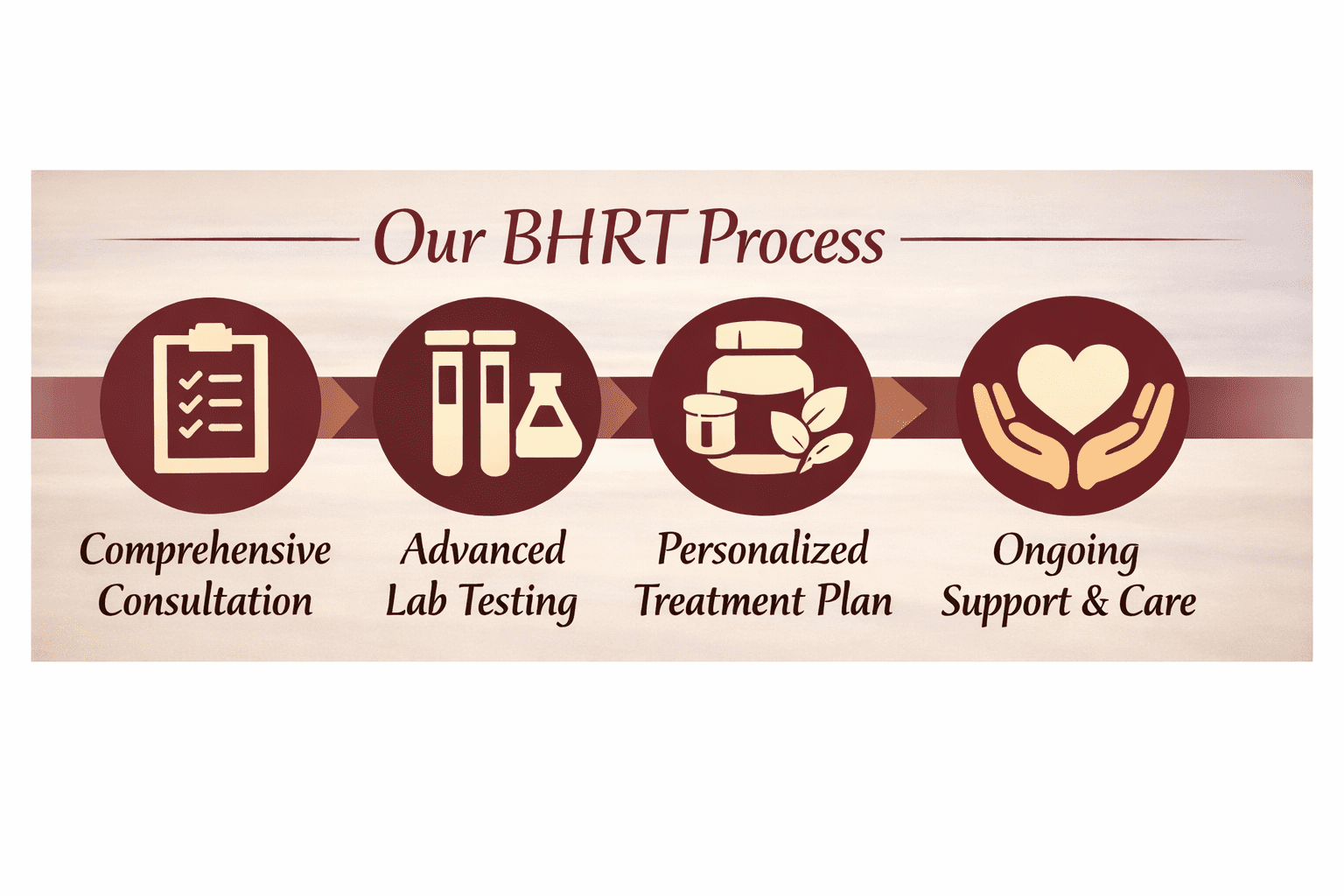 Step-by-step BHRT process at Titan T-Center